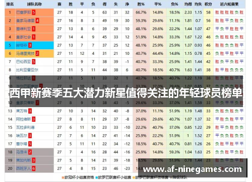 西甲新赛季五大潜力新星值得关注的年轻球员榜单